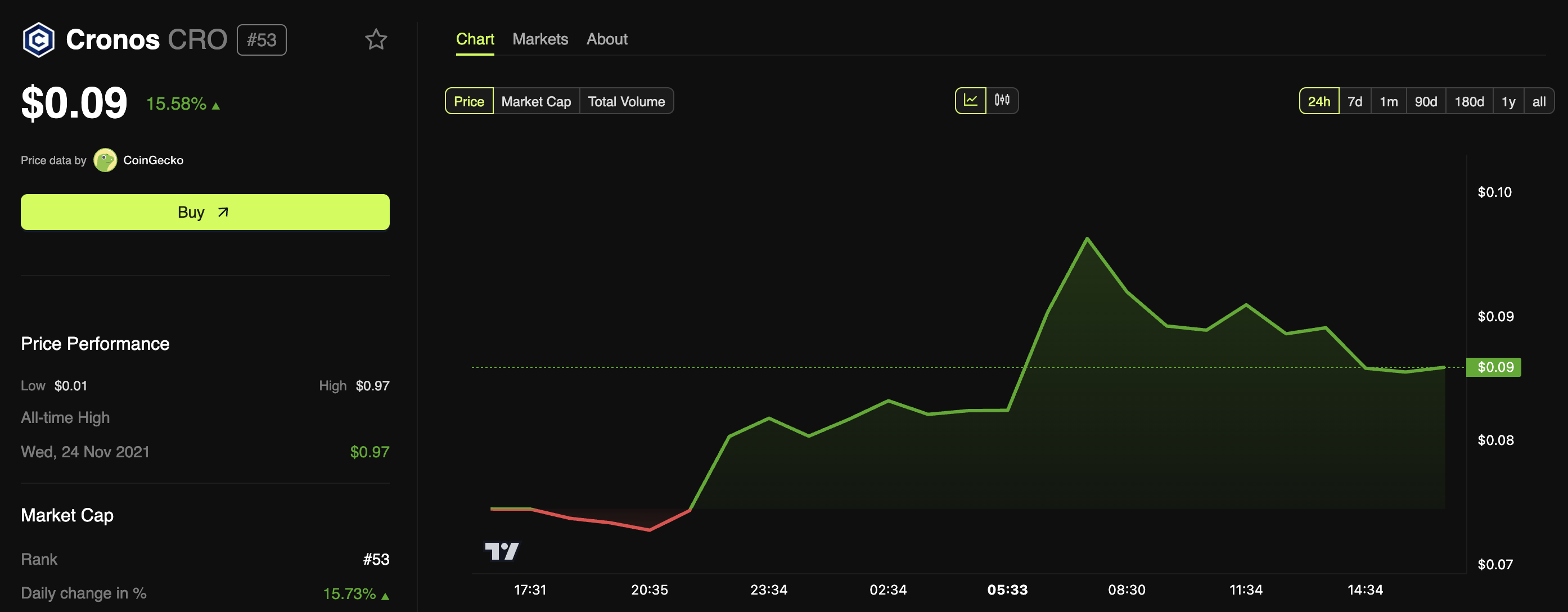 CRO Price Performance